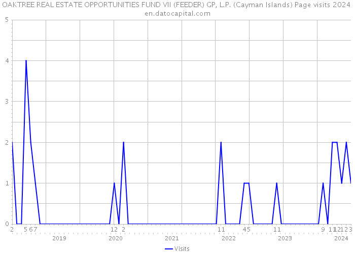 OAKTREE REAL ESTATE OPPORTUNITIES FUND VII (FEEDER) GP, L.P. (Cayman Islands) Page visits 2024 