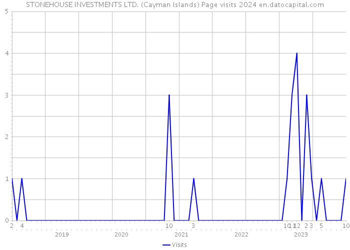 STONEHOUSE INVESTMENTS LTD. (Cayman Islands) Page visits 2024 