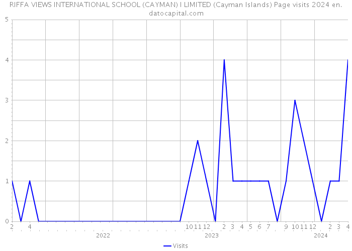 RIFFA VIEWS INTERNATIONAL SCHOOL (CAYMAN) I LIMITED (Cayman Islands) Page visits 2024 