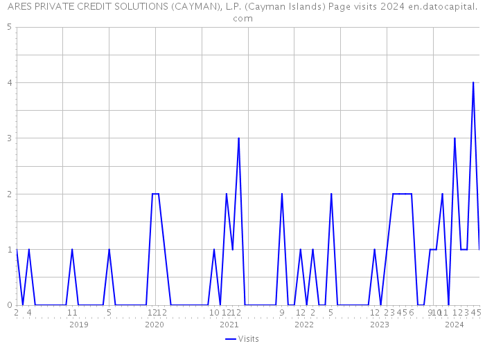 ARES PRIVATE CREDIT SOLUTIONS (CAYMAN), L.P. (Cayman Islands) Page visits 2024 