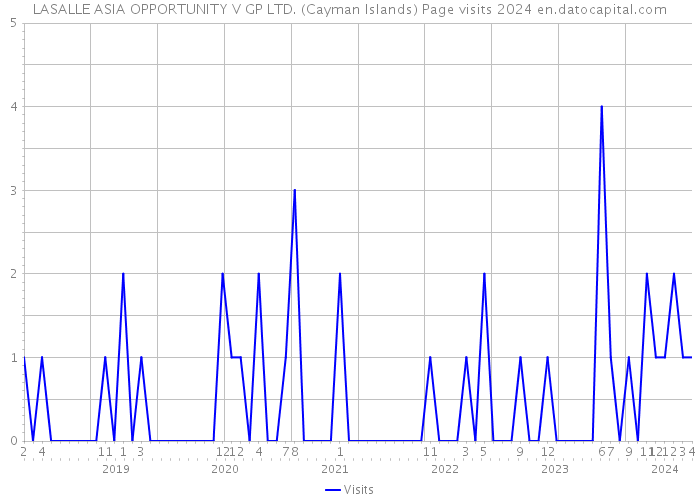 LASALLE ASIA OPPORTUNITY V GP LTD. (Cayman Islands) Page visits 2024 