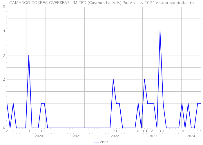 CAMARGO CORREA OVERSEAS LIMITED (Cayman Islands) Page visits 2024 