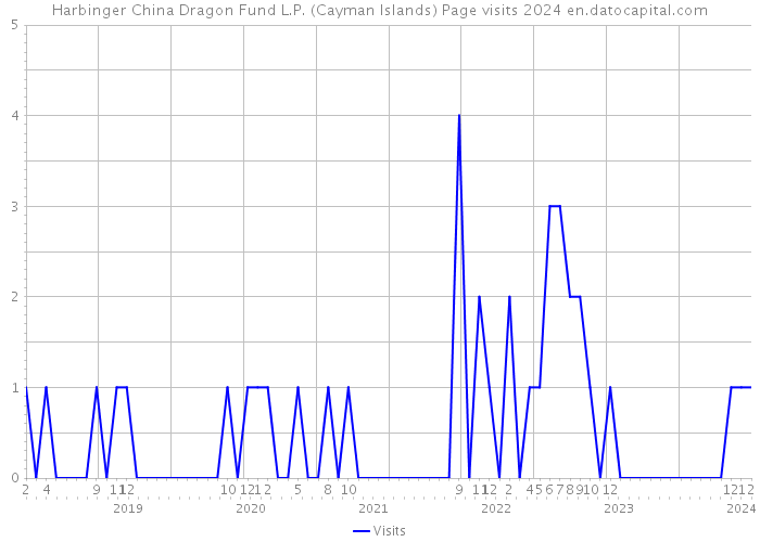Harbinger China Dragon Fund L.P. (Cayman Islands) Page visits 2024 