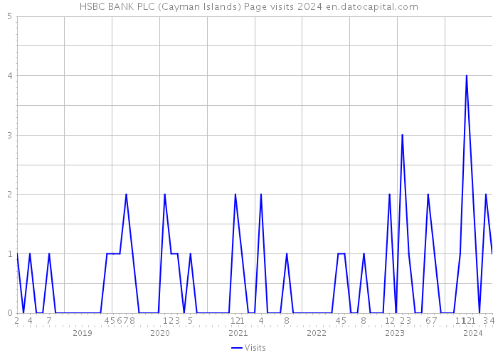 HSBC BANK PLC (Cayman Islands) Page visits 2024 