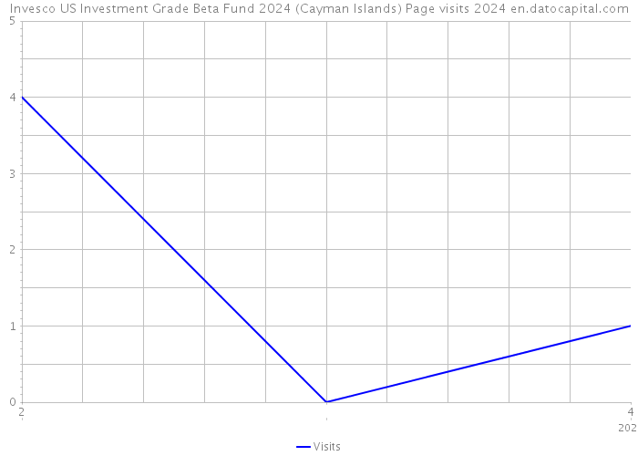 Invesco US Investment Grade Beta Fund 2024 (Cayman Islands) Page visits 2024 