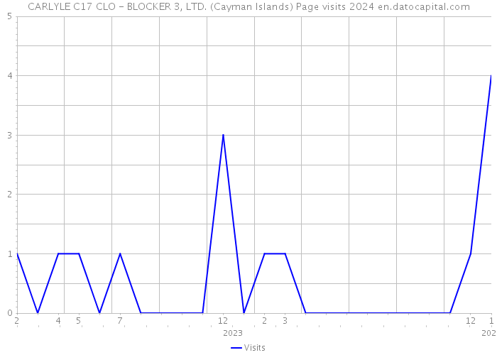 CARLYLE C17 CLO - BLOCKER 3, LTD. (Cayman Islands) Page visits 2024 