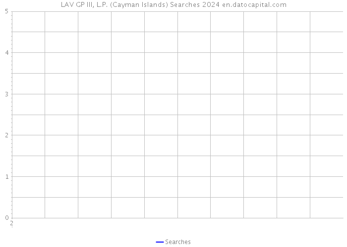 LAV GP III, L.P. (Cayman Islands) Searches 2024 
