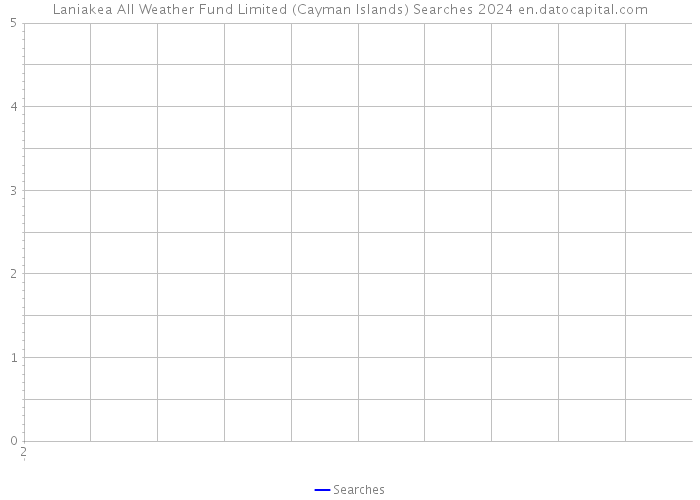 Laniakea All Weather Fund Limited (Cayman Islands) Searches 2024 
