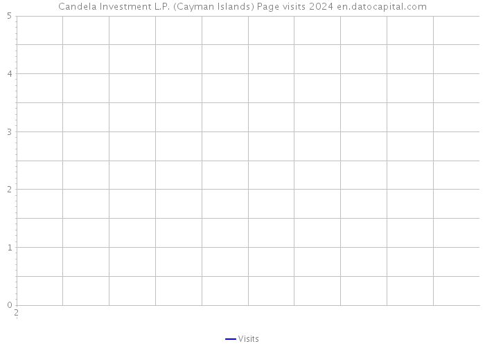 Candela Investment L.P. (Cayman Islands) Page visits 2024 