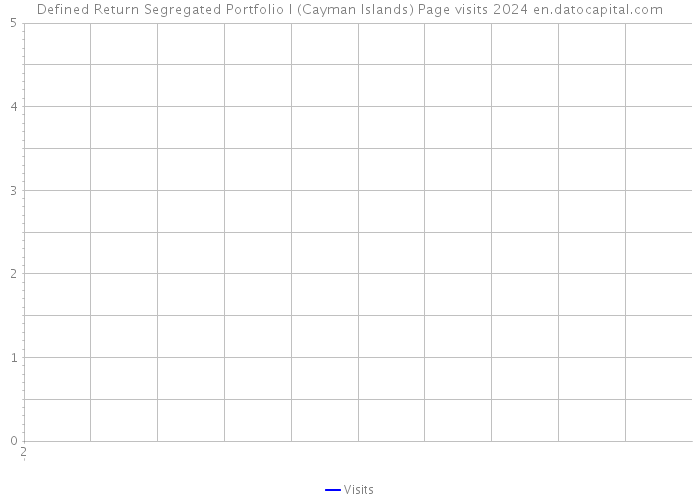 Defined Return Segregated Portfolio I (Cayman Islands) Page visits 2024 