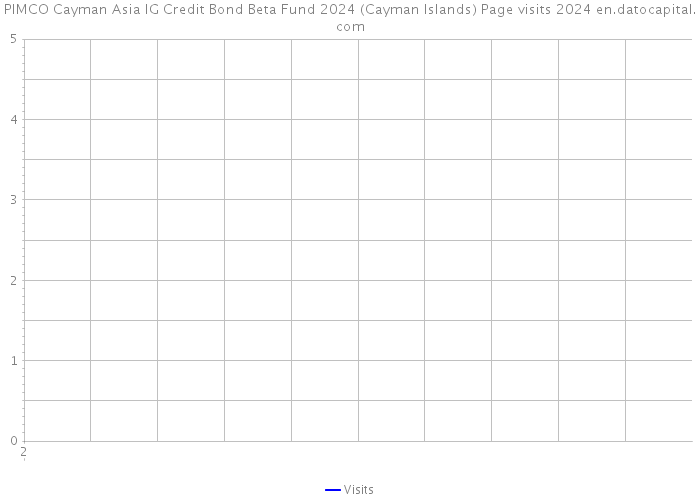 PIMCO Cayman Asia IG Credit Bond Beta Fund 2024 (Cayman Islands) Page visits 2024 