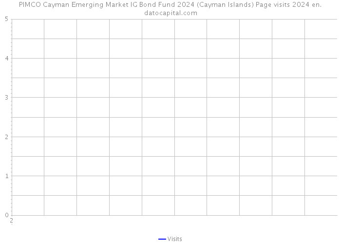 PIMCO Cayman Emerging Market IG Bond Fund 2024 (Cayman Islands) Page visits 2024 