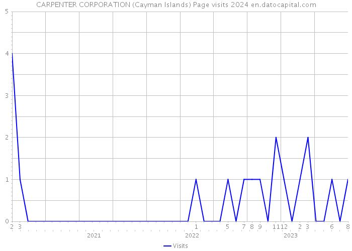 CARPENTER CORPORATION (Cayman Islands) Page visits 2024 