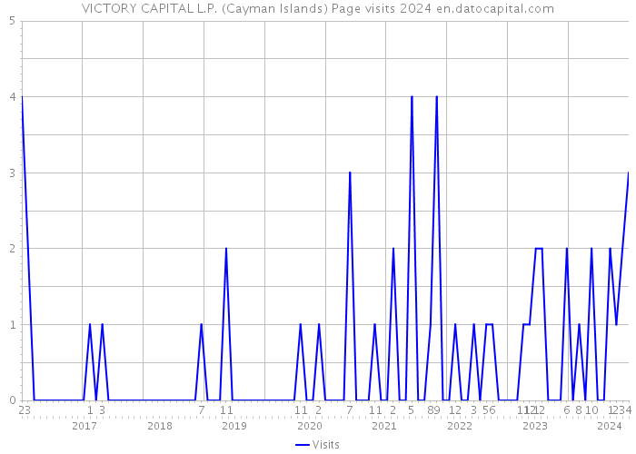 VICTORY CAPITAL L.P. (Cayman Islands) Page visits 2024 