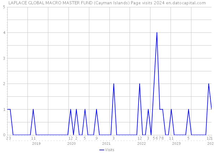 LAPLACE GLOBAL MACRO MASTER FUND (Cayman Islands) Page visits 2024 