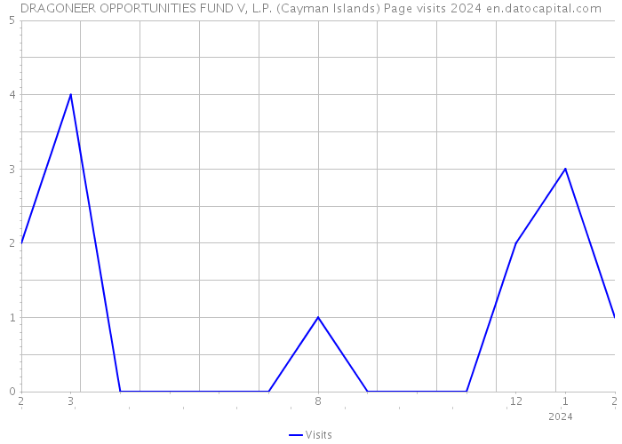 DRAGONEER OPPORTUNITIES FUND V, L.P. (Cayman Islands) Page visits 2024 