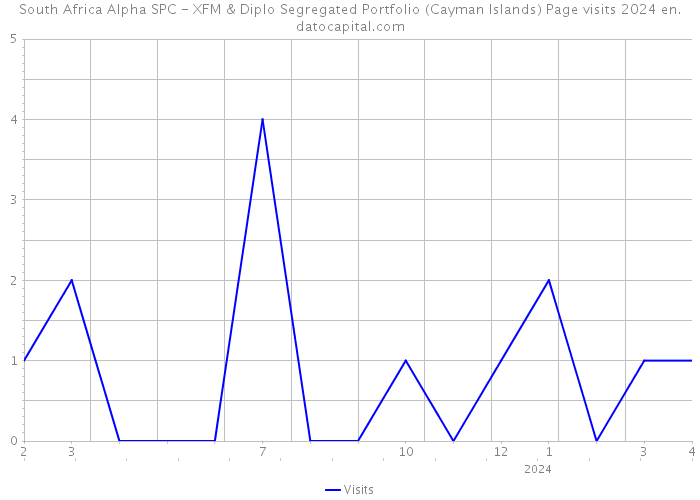 South Africa Alpha SPC - XFM & Diplo Segregated Portfolio (Cayman Islands) Page visits 2024 