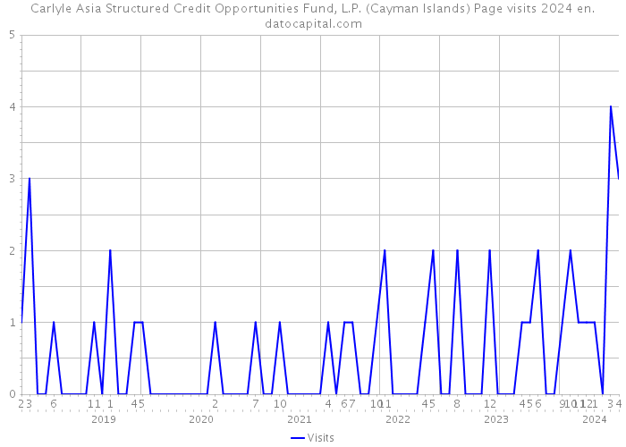 Carlyle Asia Structured Credit Opportunities Fund, L.P. (Cayman Islands) Page visits 2024 