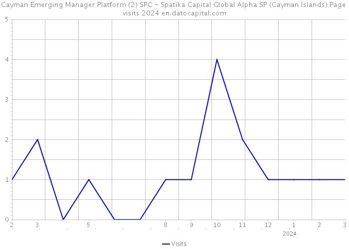 Cayman Emerging Manager Platform (2) SPC - Spatika Capital Global Alpha SP (Cayman Islands) Page visits 2024 