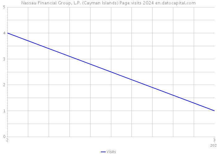 Nassau Financial Group, L.P. (Cayman Islands) Page visits 2024 