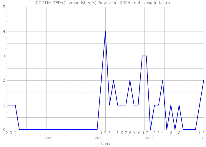 PCP LIMITED (Cayman Islands) Page visits 2024 