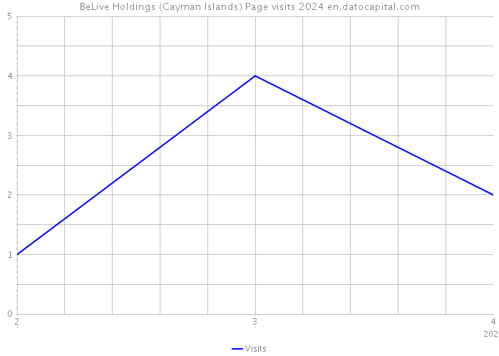BeLive Holdings (Cayman Islands) Page visits 2024 