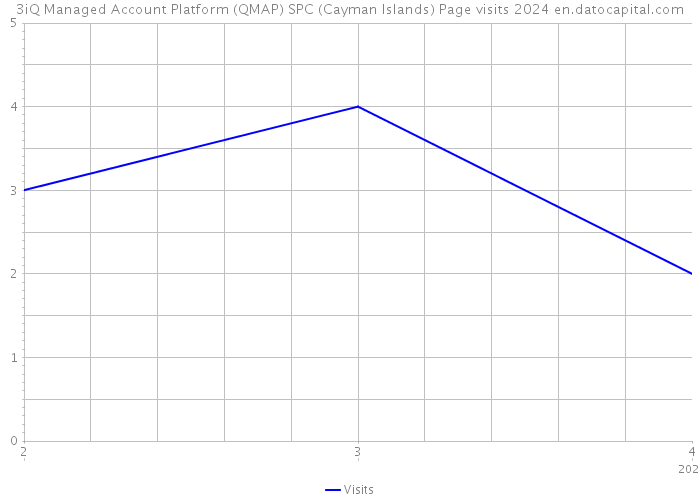 3iQ Managed Account Platform (QMAP) SPC (Cayman Islands) Page visits 2024 