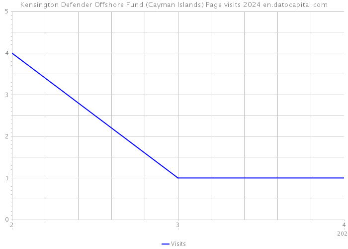 Kensington Defender Offshore Fund (Cayman Islands) Page visits 2024 