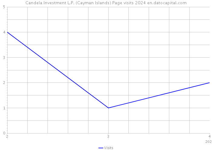 Candela Investment L.P. (Cayman Islands) Page visits 2024 