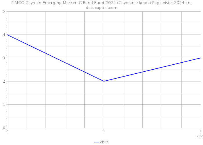 PIMCO Cayman Emerging Market IG Bond Fund 2024 (Cayman Islands) Page visits 2024 