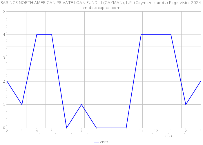 BARINGS NORTH AMERICAN PRIVATE LOAN FUND III (CAYMAN), L.P. (Cayman Islands) Page visits 2024 