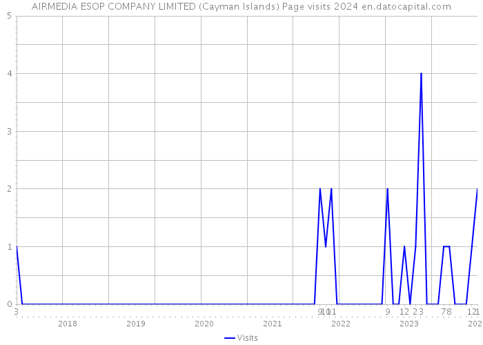 AIRMEDIA ESOP COMPANY LIMITED (Cayman Islands) Page visits 2024 