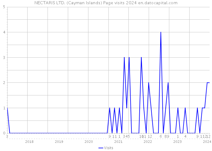 NECTARIS LTD. (Cayman Islands) Page visits 2024 