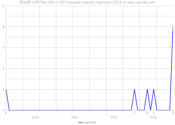 EISLER CAPITAL (GP) II LTD (Cayman Islands) Searches 2024 