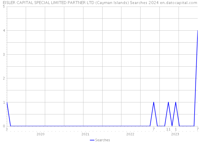 EISLER CAPITAL SPECIAL LIMITED PARTNER LTD (Cayman Islands) Searches 2024 