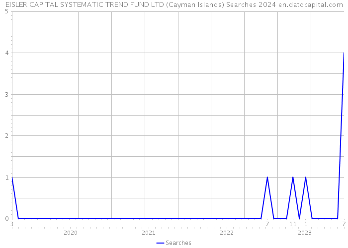EISLER CAPITAL SYSTEMATIC TREND FUND LTD (Cayman Islands) Searches 2024 