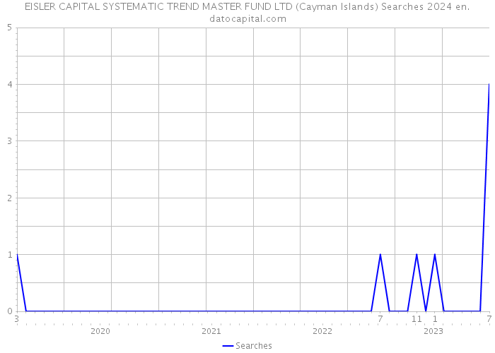 EISLER CAPITAL SYSTEMATIC TREND MASTER FUND LTD (Cayman Islands) Searches 2024 