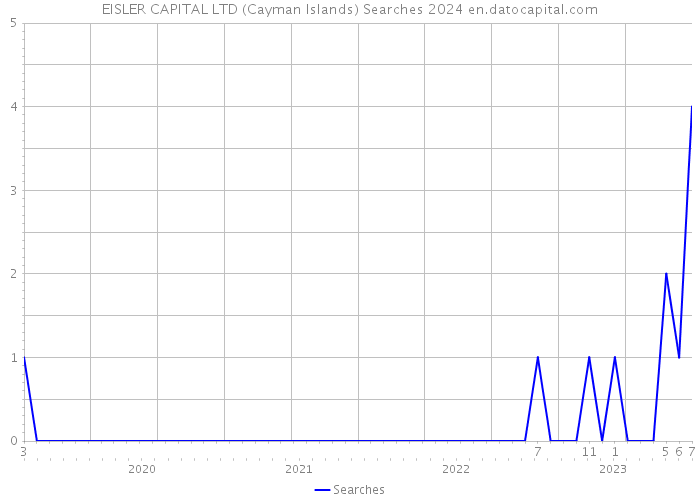 EISLER CAPITAL LTD (Cayman Islands) Searches 2024 