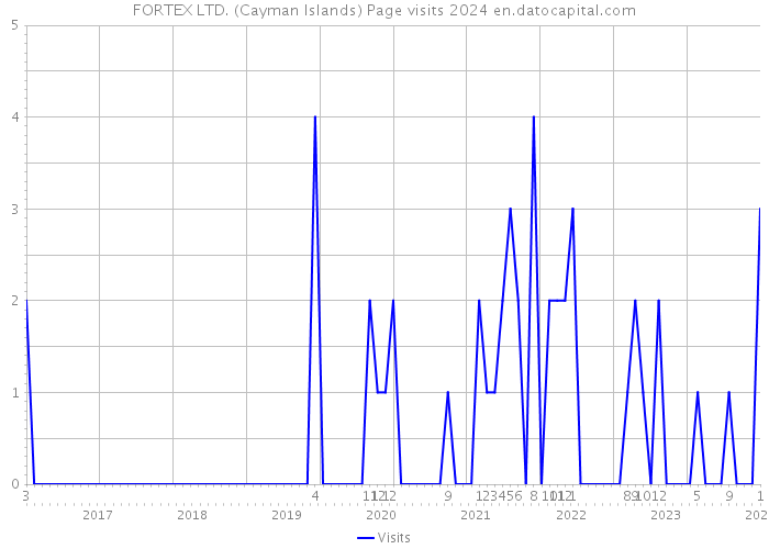 FORTEX LTD. (Cayman Islands) Page visits 2024 
