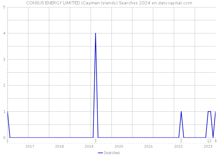 CONSUS ENERGY LIMITED (Cayman Islands) Searches 2024 