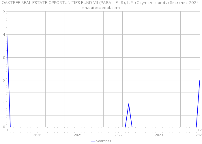 OAKTREE REAL ESTATE OPPORTUNITIES FUND VII (PARALLEL 3), L.P. (Cayman Islands) Searches 2024 