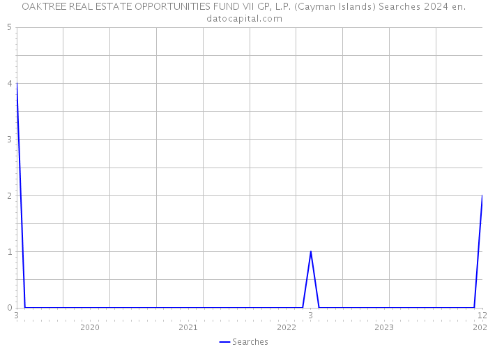 OAKTREE REAL ESTATE OPPORTUNITIES FUND VII GP, L.P. (Cayman Islands) Searches 2024 