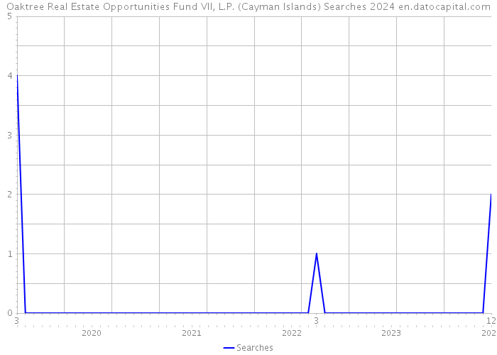Oaktree Real Estate Opportunities Fund VII, L.P. (Cayman Islands) Searches 2024 