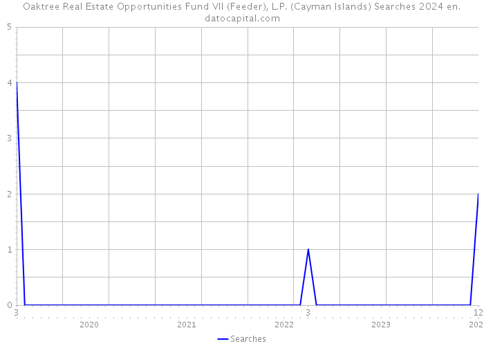 Oaktree Real Estate Opportunities Fund VII (Feeder), L.P. (Cayman Islands) Searches 2024 