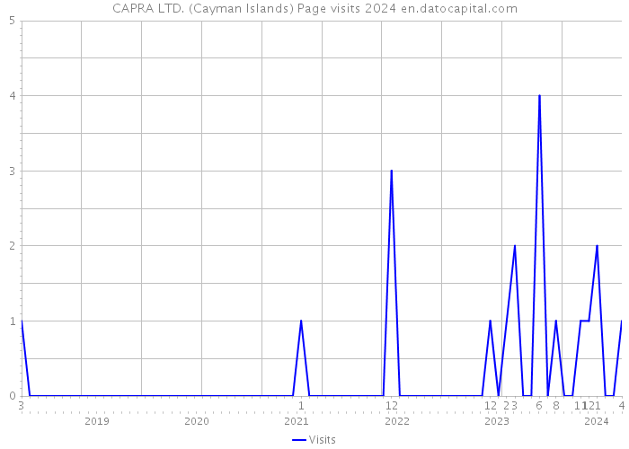 CAPRA LTD. (Cayman Islands) Page visits 2024 