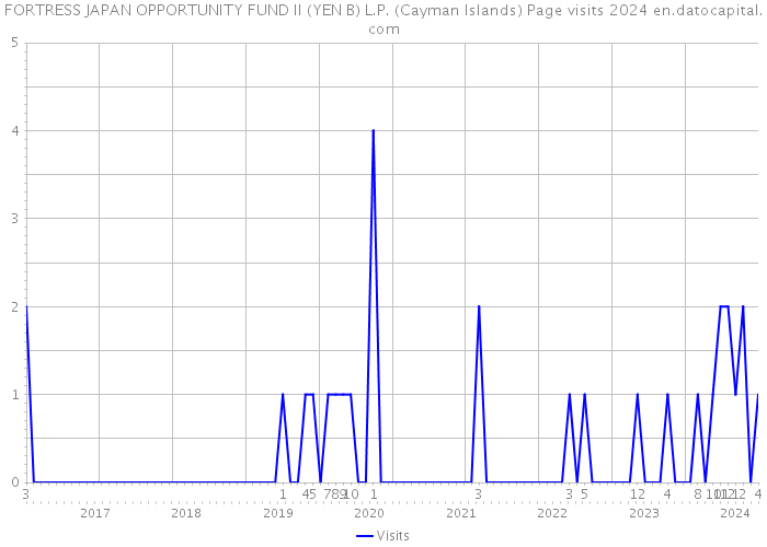 FORTRESS JAPAN OPPORTUNITY FUND II (YEN B) L.P. (Cayman Islands) Page visits 2024 