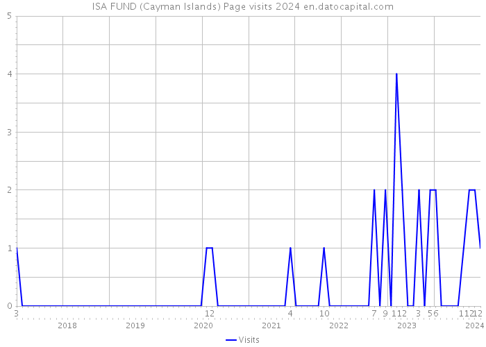 ISA FUND (Cayman Islands) Page visits 2024 