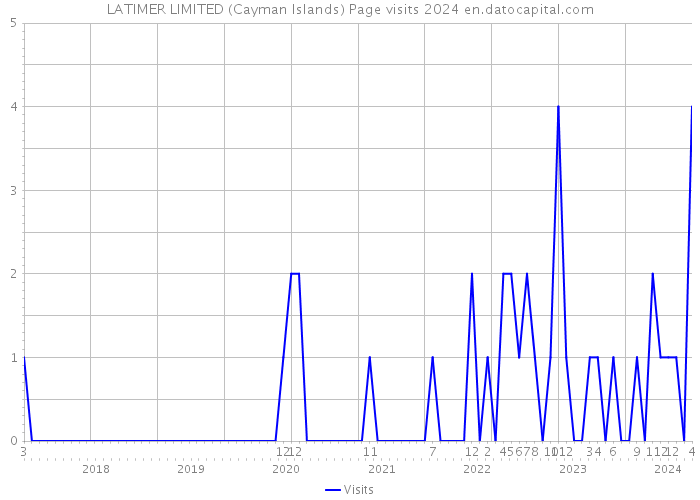 LATIMER LIMITED (Cayman Islands) Page visits 2024 