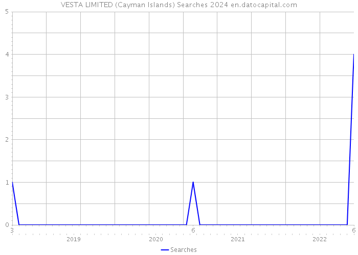 VESTA LIMITED (Cayman Islands) Searches 2024 