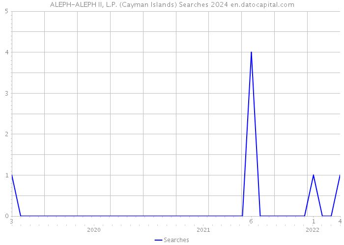 ALEPH-ALEPH II, L.P. (Cayman Islands) Searches 2024 
